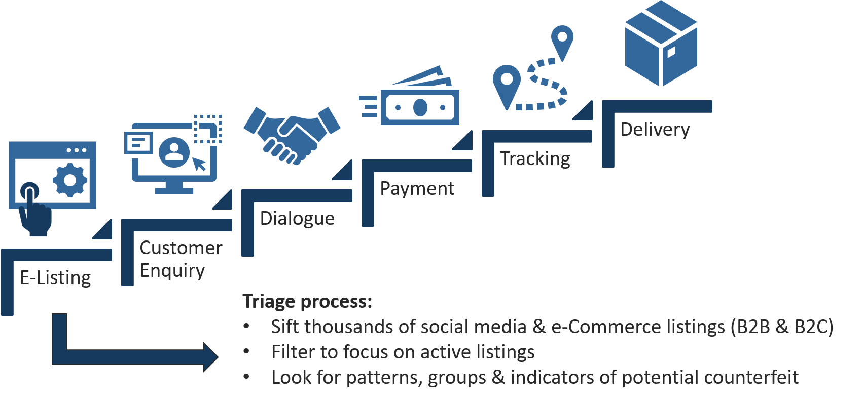 B2B B2C Investigations